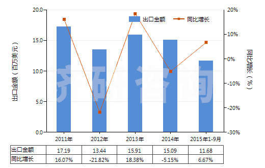 2011-2015年9月中國人造短纖＜85%與化纖長絲混紡色織布(HS55162300)出口總額及增速統(tǒng)計